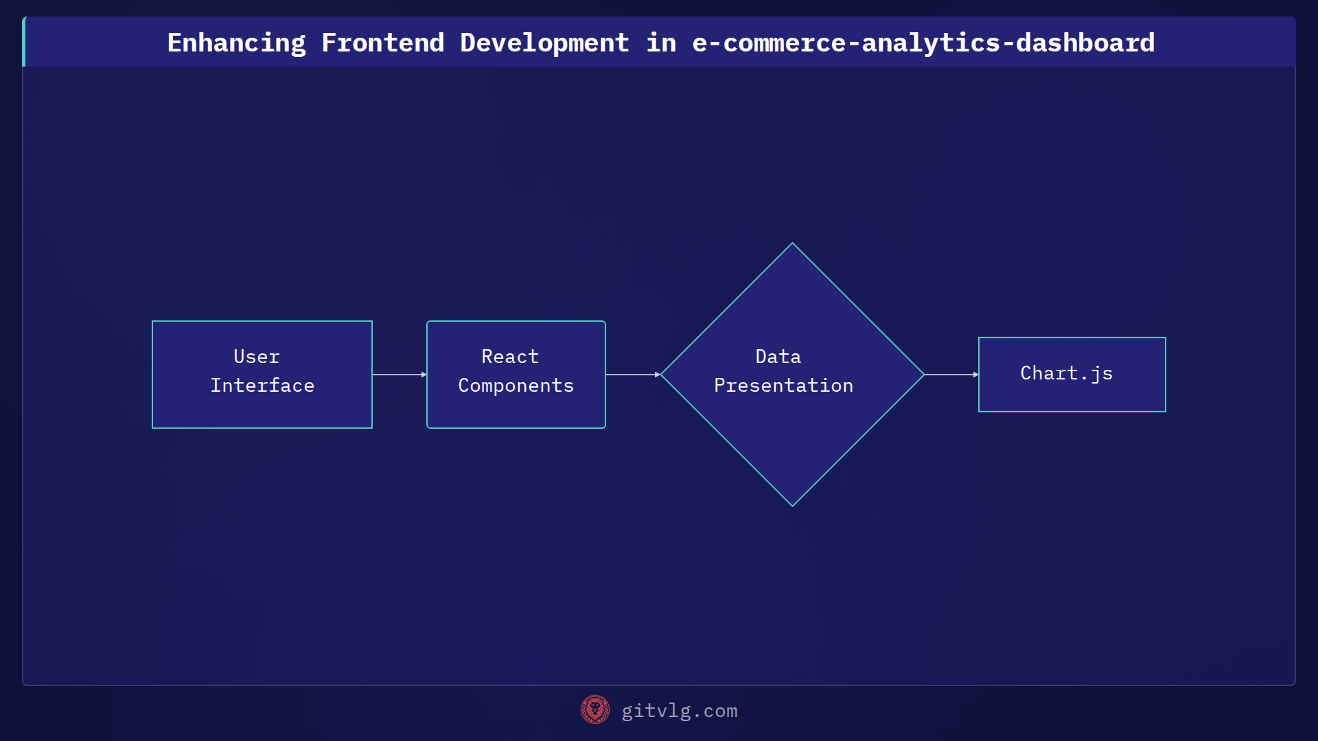 Enhancing Frontend Development in e-commerce-analytics-dashboard