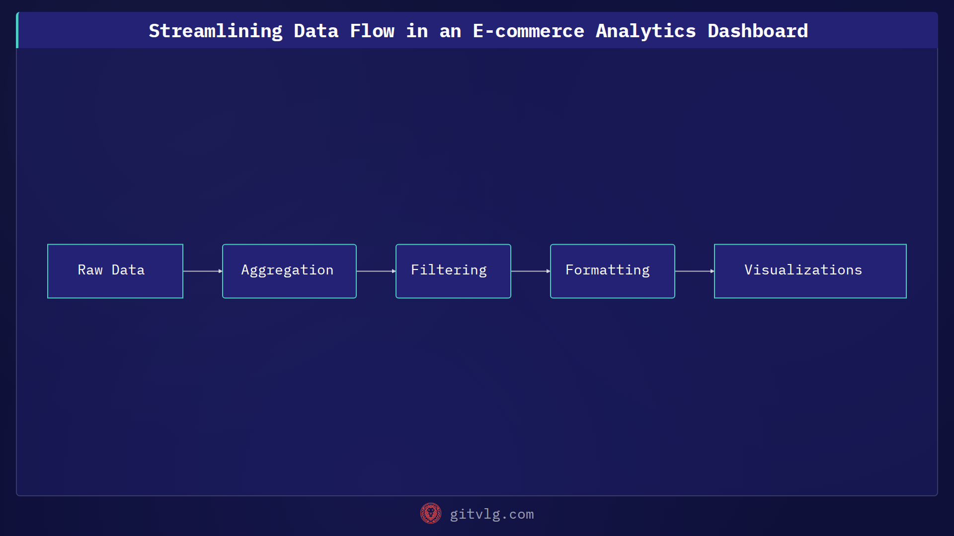 Streamlining Data Flow in an E-commerce Analytics Dashboard