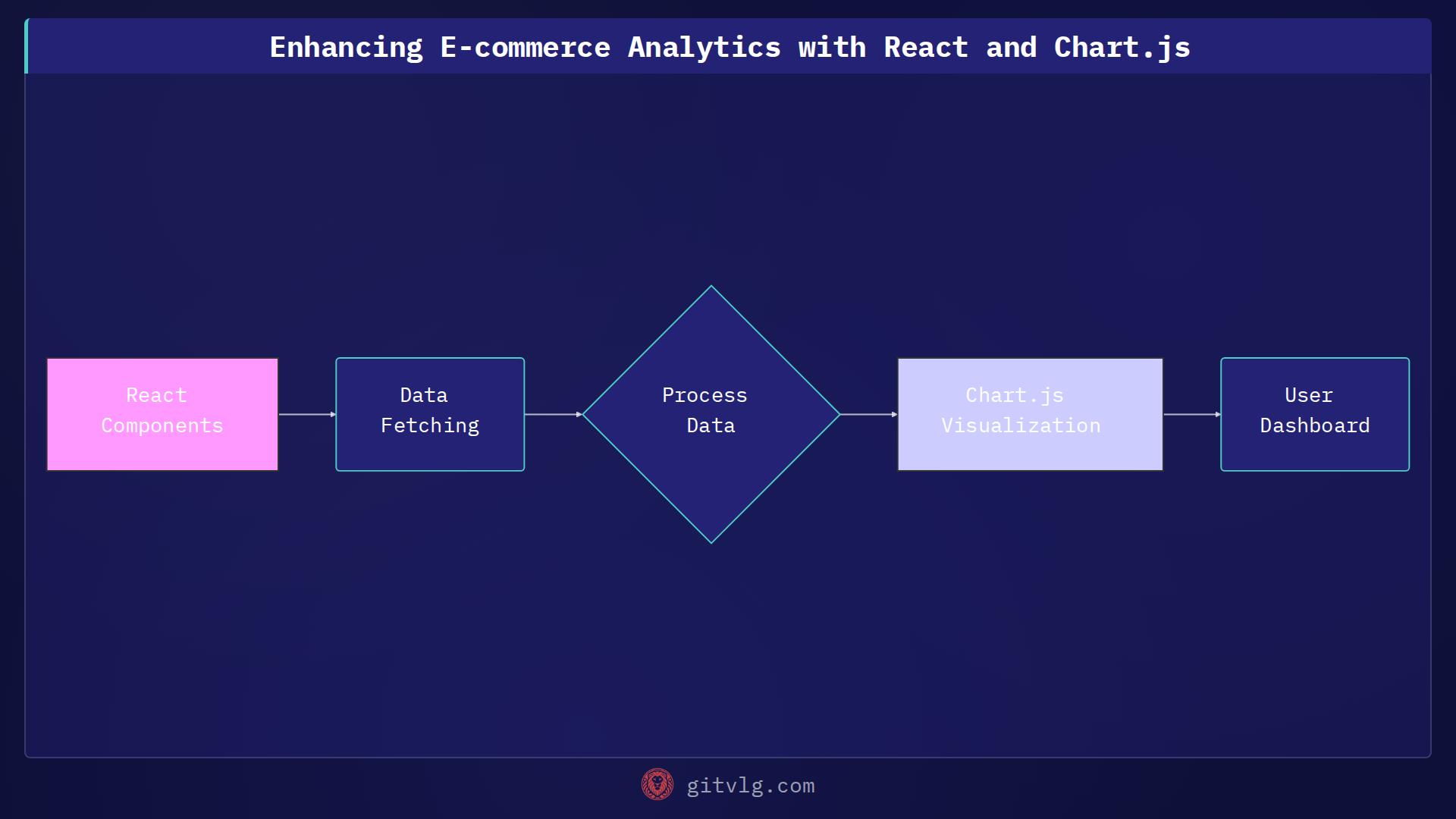 Enhancing E-commerce Analytics with React and Chart.js